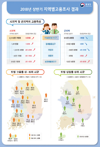 거제 실업률 7.0% 역대 최악..조선업 구조조정 여파 계속