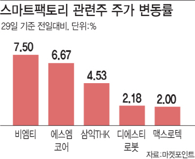 스마트팩토리 부각에 자동화 관련株 ‘쑥’