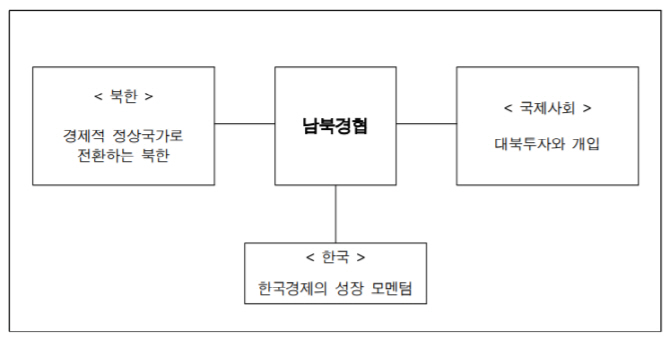 KDI “새 남북경협, 국제사회 참여로 한국경제 성장 모멘텀 될수도”