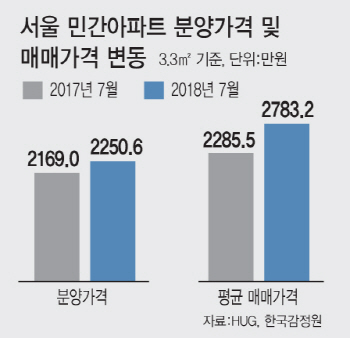 집값 뛰는데 분양가는 묶으니… ‘울트라 로또 분양’ 줄 잇는다