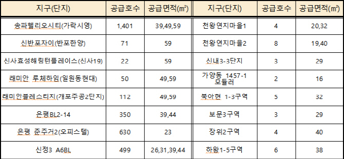 SH공사 ‘행복주택’ 3170가구 입주자 모집…‘헬리오시티’ 1400가구