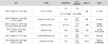 안양시, 연말까지 8353가구 분양 봇물..상반기 청약열기 이어질까