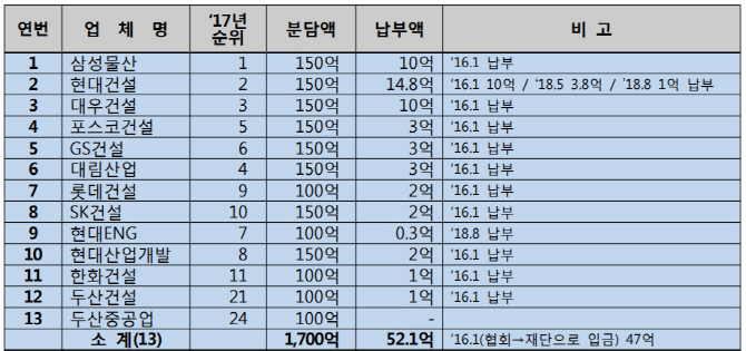 4대강 입찰담합 건설사, 약속한 사회공헌기금 납부액 겨우 2.5%