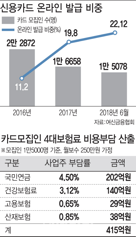 카드사, 비대면 카드발급 갑절늘어..비용절감 대책에 모집인 급감