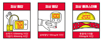 '혈압·혈당·콜레스테롤' 혈관 숫자 알고 질환 예방해요