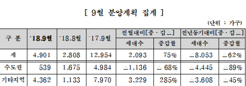 주택건설협회 회원사, 내달 4900가구 공급