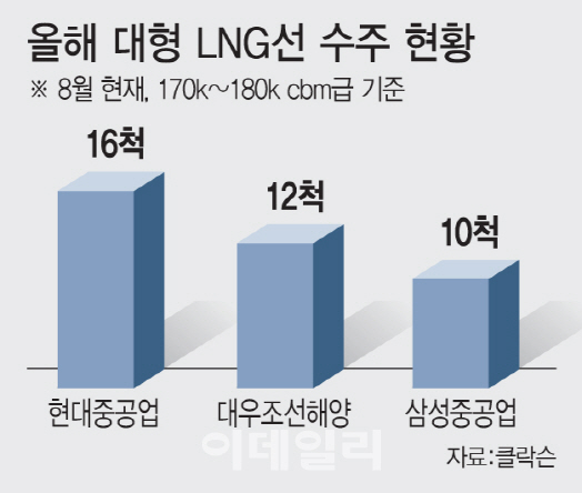 대형 LNG선 수주 싹쓸이..조선업계 기지개