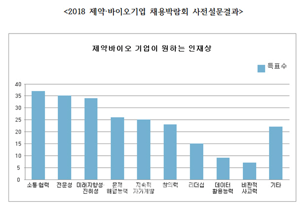 제약·바이오 채용담당자 ‘소통·협력’ 중시