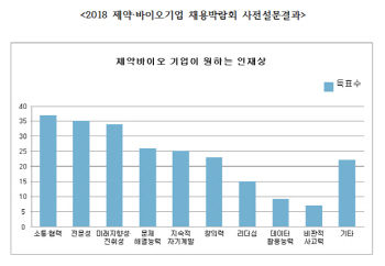 제약·바이오 채용담당자 ‘소통·협력’ 중시