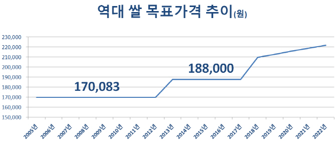 올해 쌀 목표가격 첫 20만원 넘을까…공론화 '스타트'