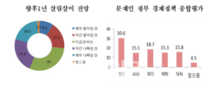 “文정부서 살림나빠져” 47%… 한국당, 수치로 공격나섰지만