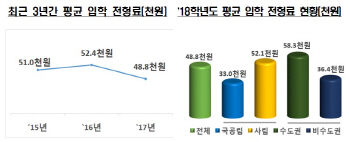 올해 대입전형료 4.8만원…1년 새 6.9% 인하