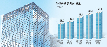 ①나재철호 순항, WM 강자로 '우뚝'.."지속성장 이어간다"