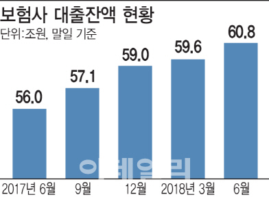 보험계약대출 60조 돌파..'불황형 가계빚' 눈덩이