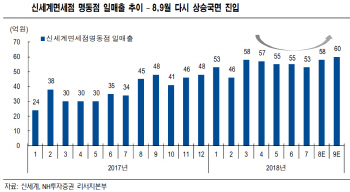 신세계, 면세점 재성장 국면…수확의 시기-NH