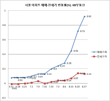 서울 아파트값 주간 상승률 ‘사상 최고’…전주보다 0.92%↑