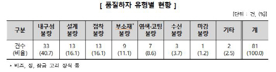 소비자원 "여름용 신발, 하자 제품 40%가 내구성 불량"