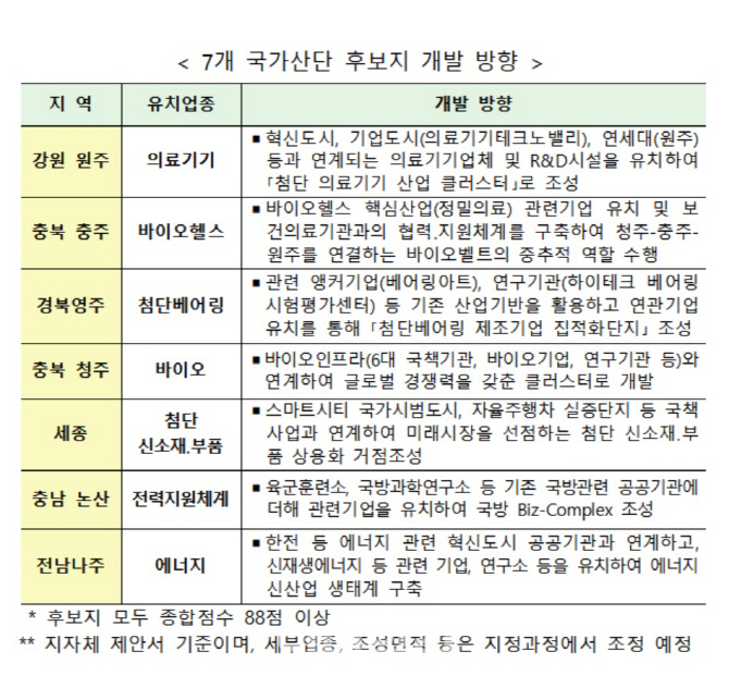 강원 원주, 충북 충주 등 7곳 국가산업단지 후보지 선정