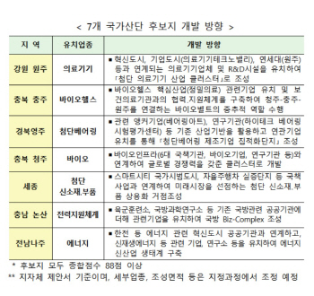 강원 원주, 충북 충주 등 7곳 국가산업단지 후보지 선정