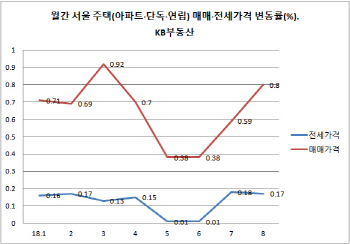 8월 서울 주택 매매가격 4개월래 가장 많이 뛰어