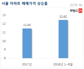 서울 아파트값 0.57%↑…또 연중 최고 상승률