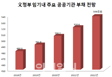 공공기관 부채 480조→539조..한전·한수원 올해 적자