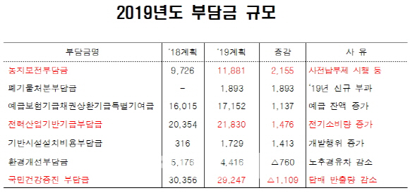 준조세 '부담금' 징수액, 내년에 21조 돌파