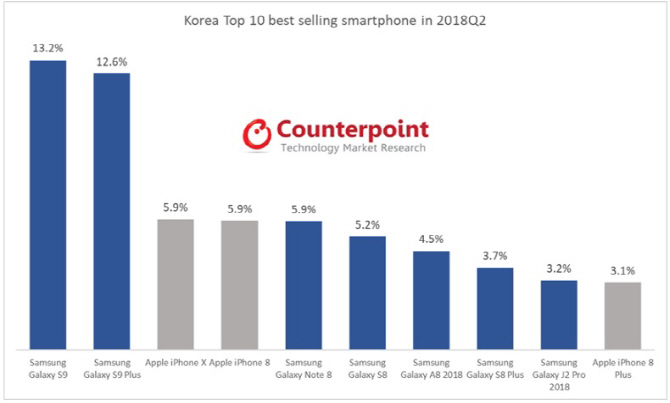 삼성·애플 스마트폰, 2분기 판매 10위권 독식..갤S9 1위