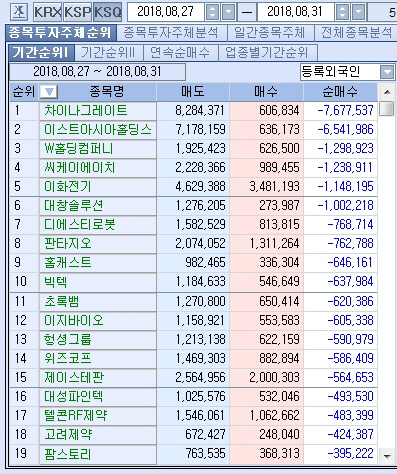 [마켓포인트]코스닥 주간 외국인 순매도 1위 ‘차이나그레이트’