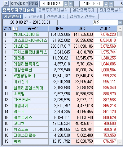 [마켓포인트]코스닥 주간 개인 순매수 1위 ‘차이나그레이트’