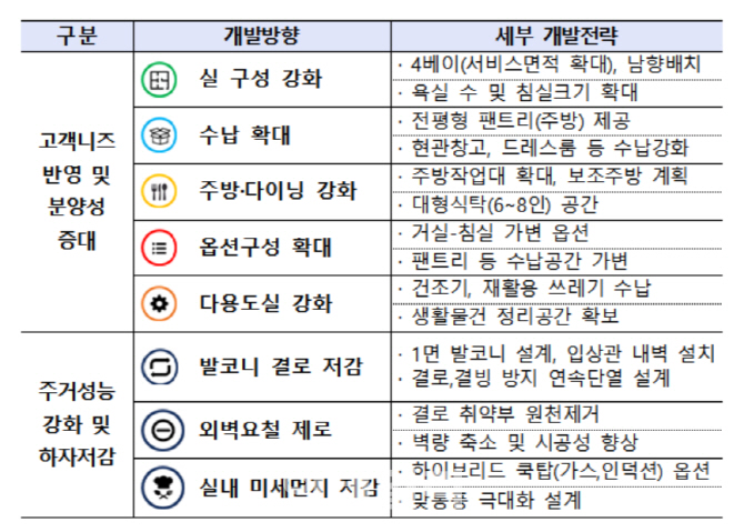 LH 공공분양주택에 다이닝·팬트리 등 새 주택평면 선보인다