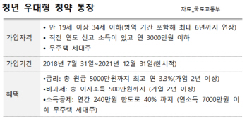 청년 우대형 청약통장 '무주택 세대주' 가입요건 완화된다