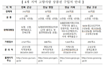 군산·영암 등 4개 지역 고향사랑상품권 할인 판매