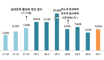 임대주택 혜택 축소…전월세값 안정보다 세수확보에 무게?