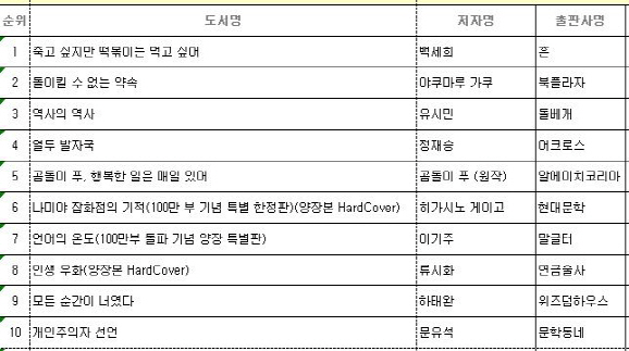 윤종신 첫 에세이, 베스트셀러 순위 진입