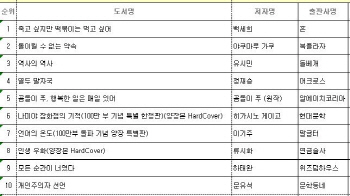 윤종신 첫 에세이, 베스트셀러 순위 진입