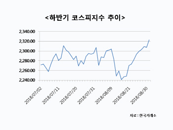 2300선 회복 코스피…9월에도 상승세 지속할까