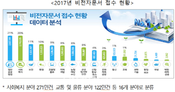 관공서 종이서류 제출 없어진다…‘문서24’ 확대 실시