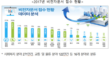 관공서 종이서류 제출 없어진다…‘문서24’ 확대 실시