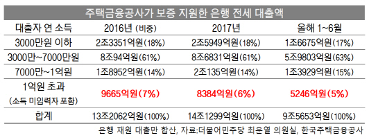 [팩트체크-전세대출보증]②고소득자 지원하면 재원 모자르나