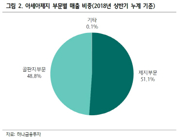 아시아제지, 中환경규제에 골판지 수혜 기대…목표가 8만1500원-하나