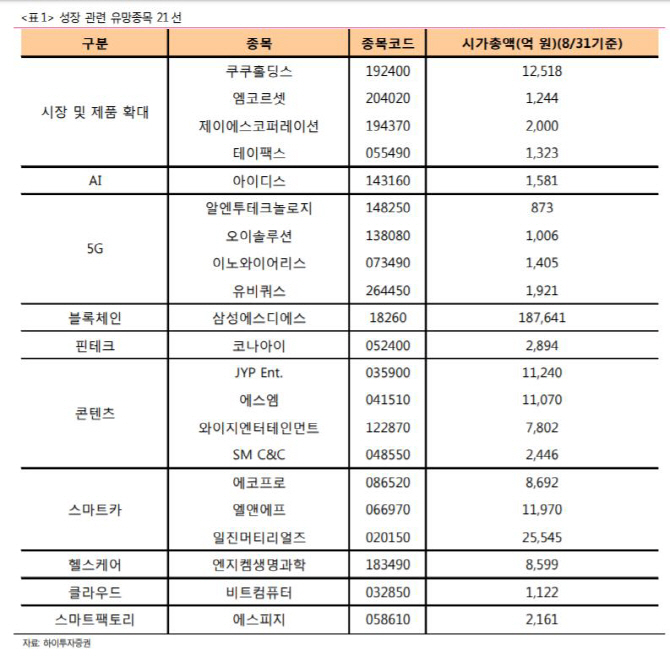 엔터테인먼트·헬스케어·전기차 등 성장주 종목 장세 전망