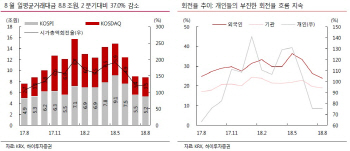 “증권업, 8월 지표부진 지속…주가 영향은 제한적”-하이