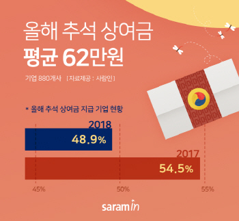 기업 10곳 중 5곳, '추석 상여금 지급할 계획'