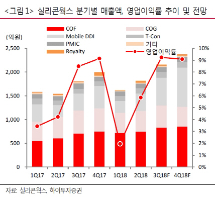 실리콘웍스, 성수기·가격 안정에 실적 개선 전망-하이