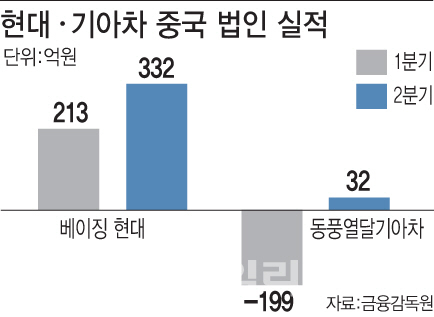 현지형 신차 통했다...현대·기아차 中시장 적자 탈출