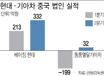현지형 신차 통했다...현대·기아차 中시장 적자 탈출