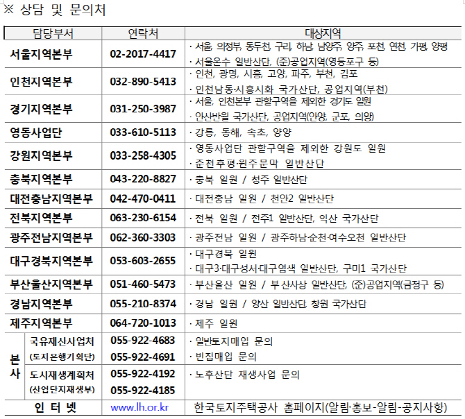 LH, 도시재생뉴딜 위한 비축토지 매입…빈집도 확보