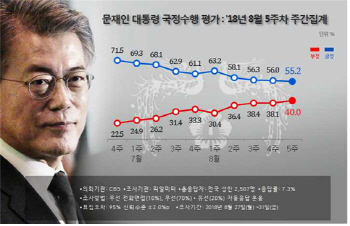 문대통령 지지율, 55.2%… 4주째 하락