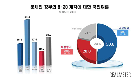 “유은혜 등 8.30 개각 잘했다” 51% vs “잘못했다” 28%